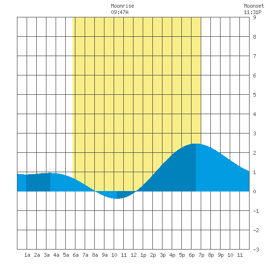 Kahului tide chart for Wednesday, May 20, 2026