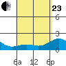 Kahului tide chart for Saturday, May 23, 2026
