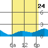 Kahului tide chart for Sunday, May 24, 2026