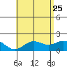 Kahului tide chart for Monday, May 25, 2026