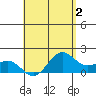 Kahului tide chart for Saturday, May 2, 2026