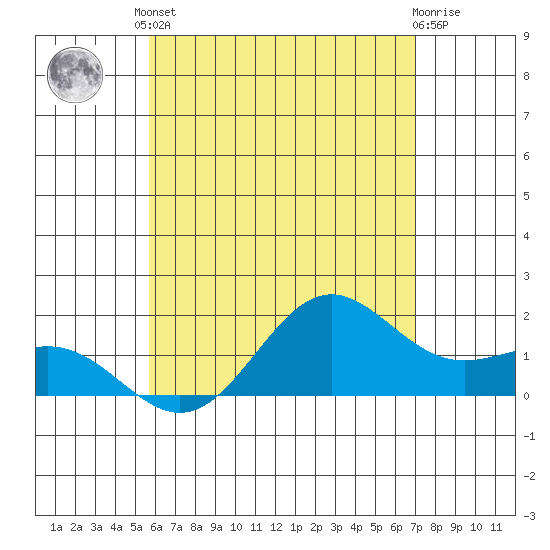 Kahului tide chart for Saturday, May 30, 2026