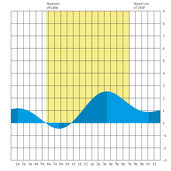 Kahului tide chart for Sunday, May 31, 2026