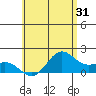 Kahului tide chart for Sunday, May 31, 2026