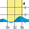 Kahului tide chart for Monday, May 4, 2026