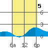 Kahului tide chart for Tuesday, May 5, 2026