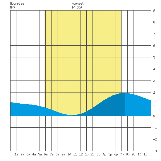 Kahului tide chart for Thursday, May 7, 2026