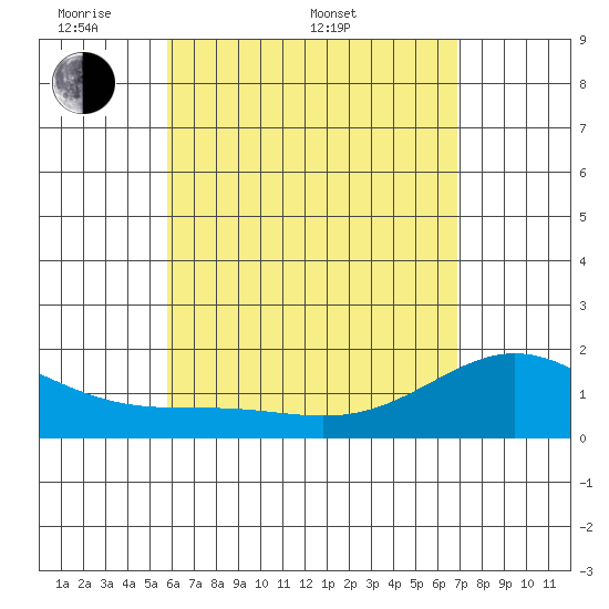 Kahului tide chart for Saturday, May 9, 2026
