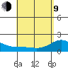 Kahului tide chart for Saturday, May 9, 2026