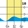 Kahului tide chart for Wednesday, June 10, 2026