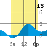 Kahului tide chart for Saturday, June 13, 2026