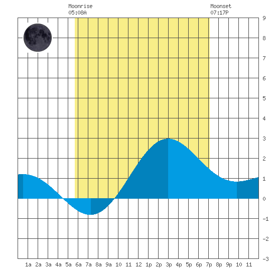 Kahului tide chart for Sunday, June 14, 2026