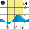Kahului tide chart for Sunday, June 14, 2026