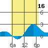 Kahului tide chart for Tuesday, June 16, 2026