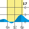 Kahului tide chart for Wednesday, June 17, 2026