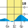 Kahului tide chart for Thursday, June 18, 2026