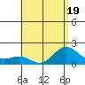 Kahului tide chart for Friday, June 19, 2026