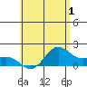 Kahului tide chart for Monday, June 1, 2026