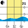 Kahului tide chart for Sunday, June 21, 2026