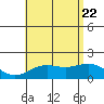 Kahului tide chart for Monday, June 22, 2026
