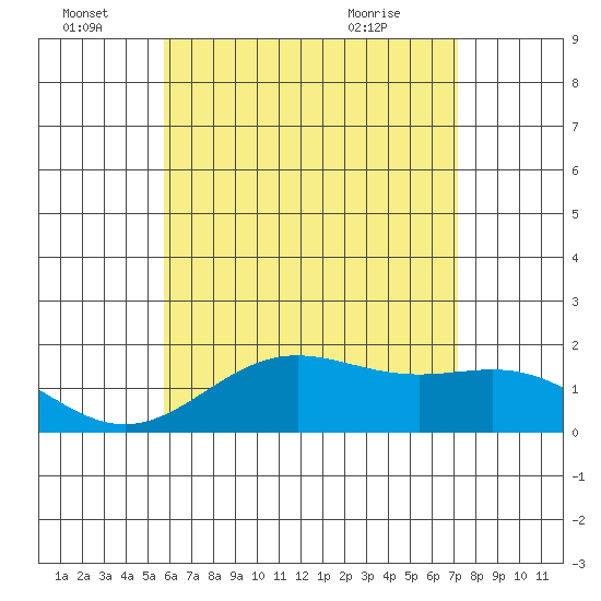 Kahului tide chart for Tuesday, June 23, 2026