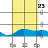Kahului tide chart for Tuesday, June 23, 2026