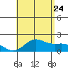 Kahului tide chart for Wednesday, June 24, 2026