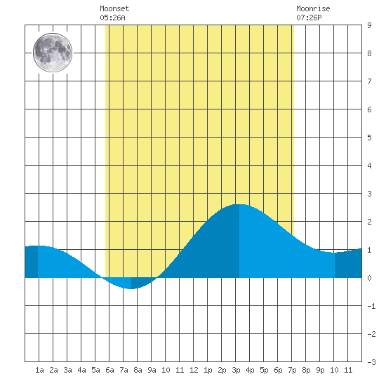Kahului tide chart for Monday, June 29, 2026