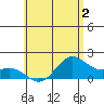 Kahului tide chart for Tuesday, June 2, 2026