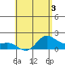Kahului tide chart for Wednesday, June 3, 2026