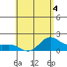 Kahului tide chart for Thursday, June 4, 2026