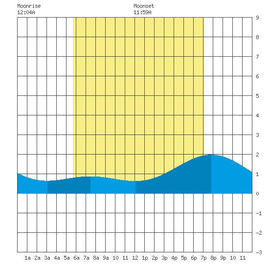 Kahului tide chart for Sunday, June 7, 2026
