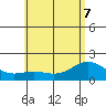 Kahului tide chart for Sunday, June 7, 2026