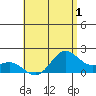 Kahului tide chart for Wednesday, July 1, 2026
