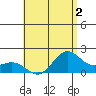 Kahului tide chart for Thursday, July 2, 2026