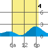 Kahului tide chart for Saturday, July 4, 2026