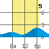 Kahului tide chart for Sunday, July 5, 2026