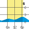 Kahului tide chart for Monday, July 6, 2026