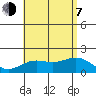 Kahului tide chart for Tuesday, July 7, 2026