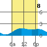 Kahului tide chart for Wednesday, July 8, 2026