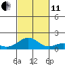 Kailua Kona tide chart for Thursday, November 11, 2021