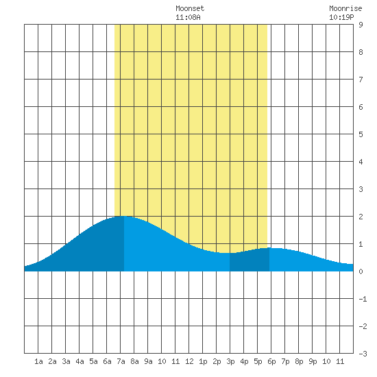Kailua Kona tide chart for Wednesday, November 24, 2021