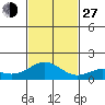 Kailua Kona tide chart for Saturday, November 27, 2021