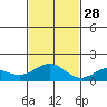 Kailua Kona tide chart for Sunday, November 28, 2021