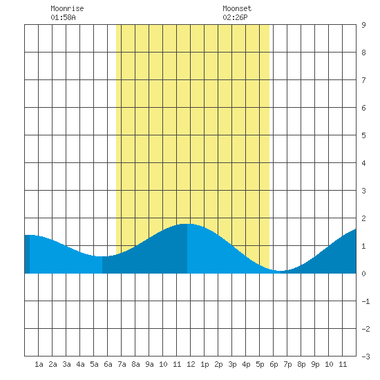 Kailua Kona tide chart for Monday, November 29, 2021