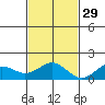 Kailua Kona tide chart for Monday, November 29, 2021
