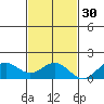 Kailua Kona tide chart for Tuesday, November 30, 2021