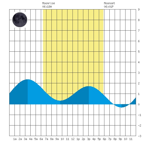 Kailua Kona tide chart for Thursday, November 4, 2021