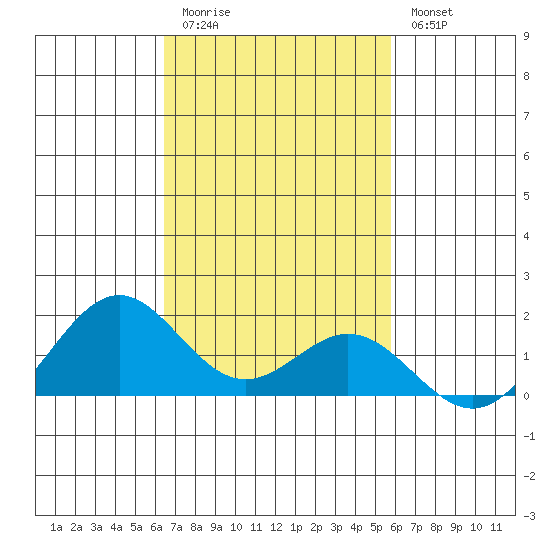 Kailua Kona tide chart for Friday, November 5, 2021