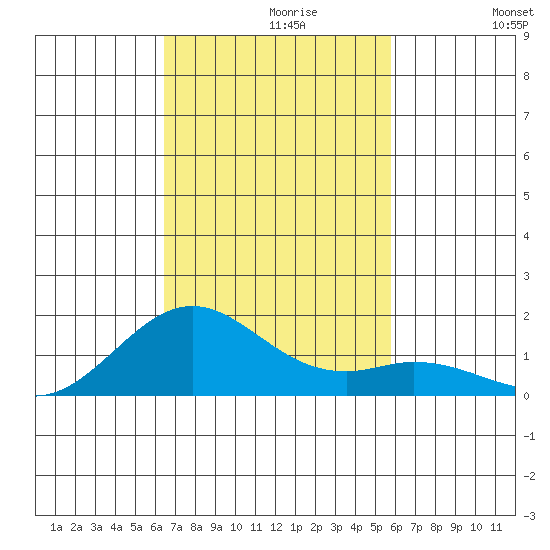 Kailua Kona tide chart for Tuesday, November 9, 2021